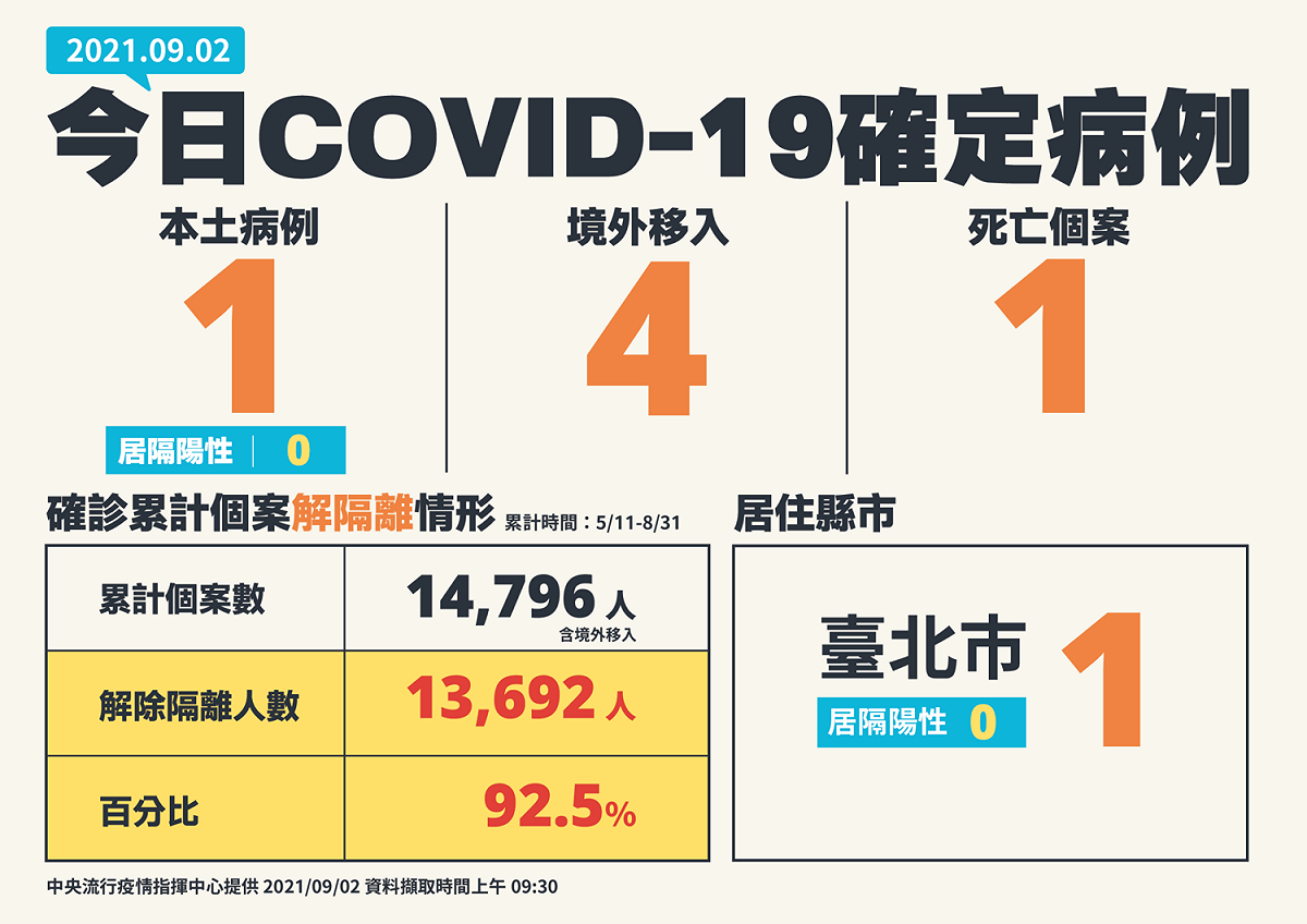 9/2確診病例分布圖 圖：指揮中心/提供