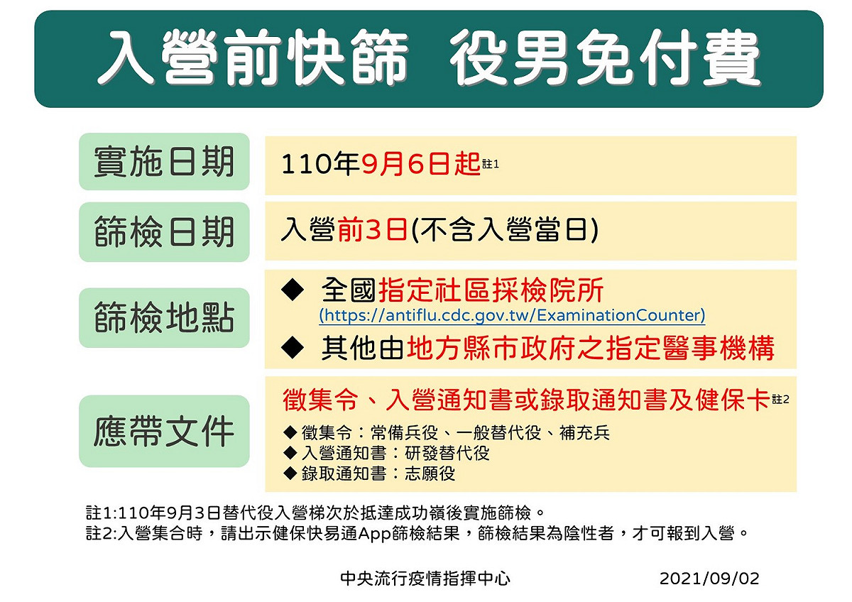 自9/6起，役男入營前3天須快篩，且役男免付費。 圖：指揮中心／提供