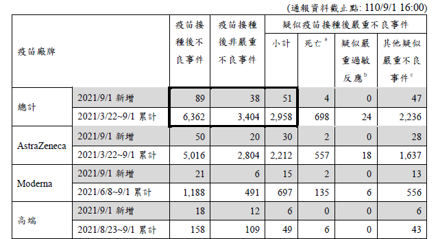 9/1新增89例接種後不良事件。 圖：取自衛服部網站