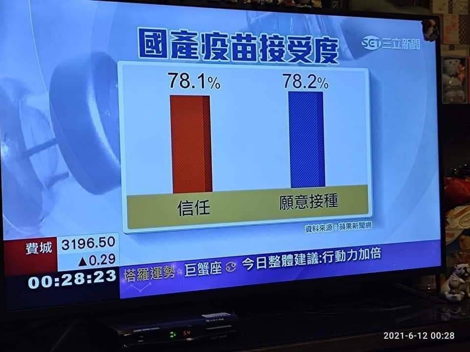 媒體在六月公布的民調顯示，有高達78.2%的民眾願意接種高端疫苗，但真正開打後情況卻很不一樣。 圖 : 翻攝自電視畫面。