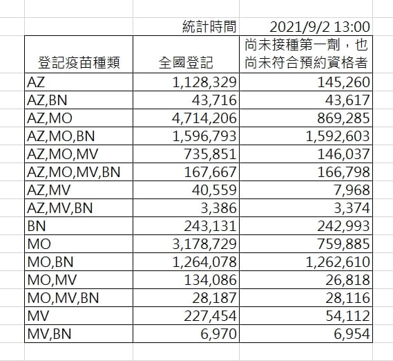 四種廠牌疫苗登記意願。 圖：指揮中心／提供