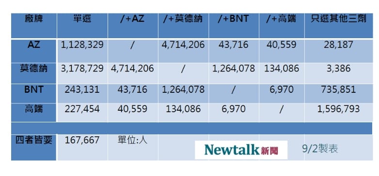 四種廠牌疫苗登記意願。 圖：新頭殼製表
