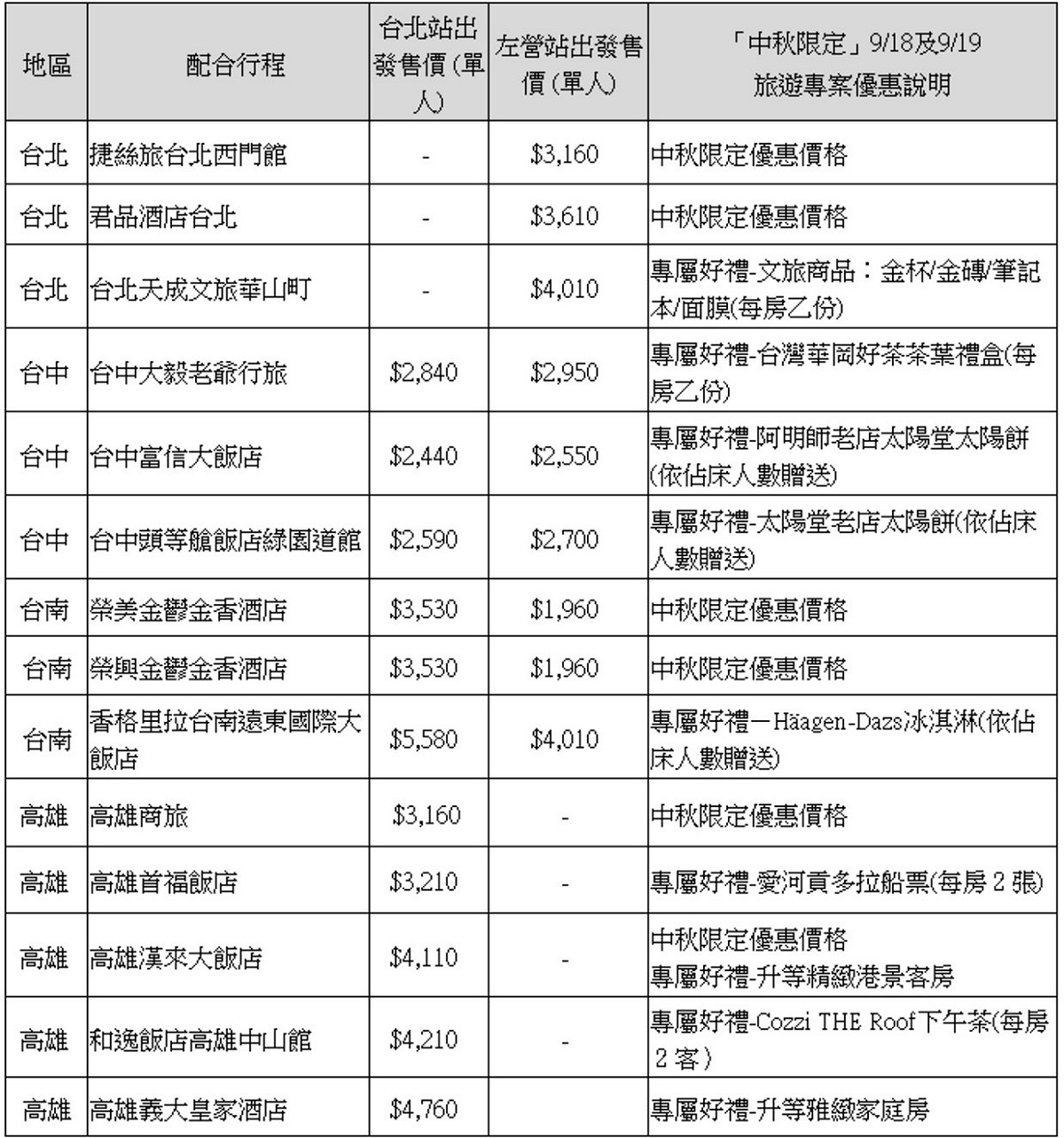 高鐵中秋連假旅遊專案配合的旅宿。 圖：台灣高鐵公司／提供