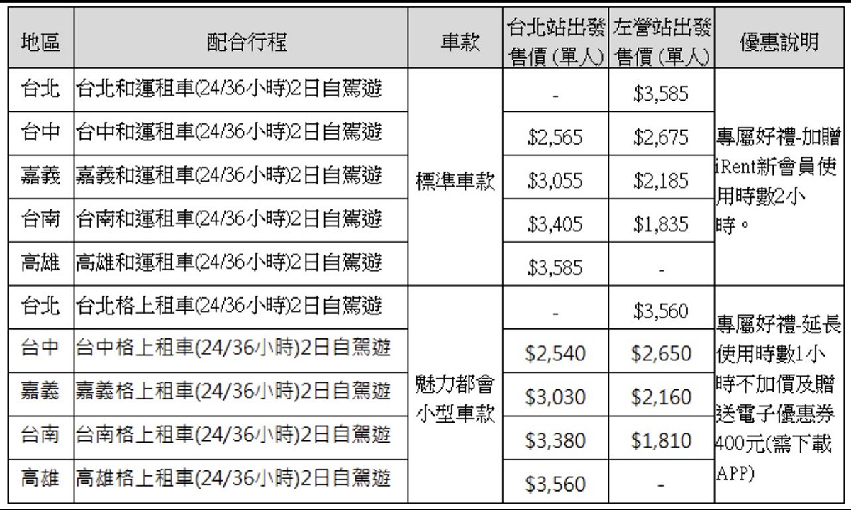 高鐵中秋連假旅遊專案配合的租車自駕遊。 圖：台灣高鐵公司／提供
