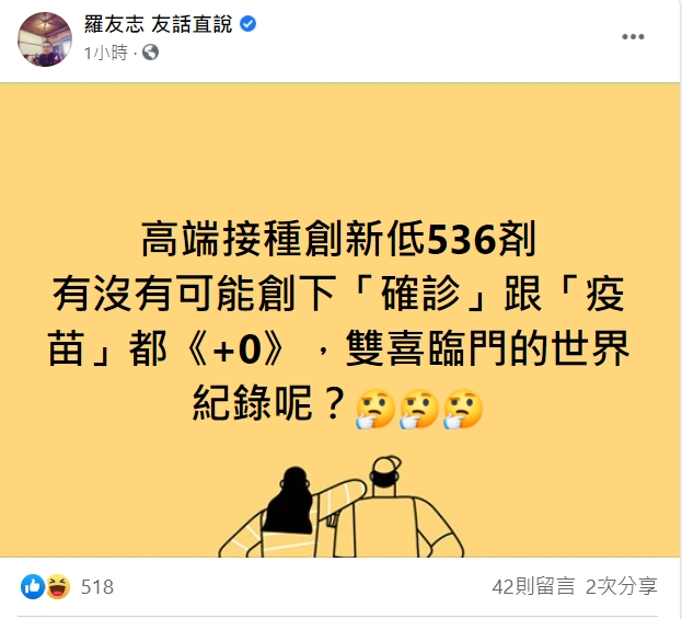 高端施打人數日益降低，羅友志在臉書諷有沒有可能創下「確診」跟「疫苗」都《+0》 圖：擷取自羅友志粉絲專頁