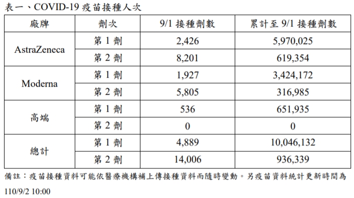 9 月 1 日接種高端疫苗的人數只有536人 圖：擷取自衛福部官網