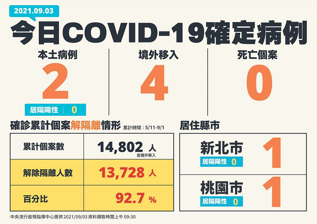 9/3新增個案全國縣市一覽。 圖：指揮中心/提供