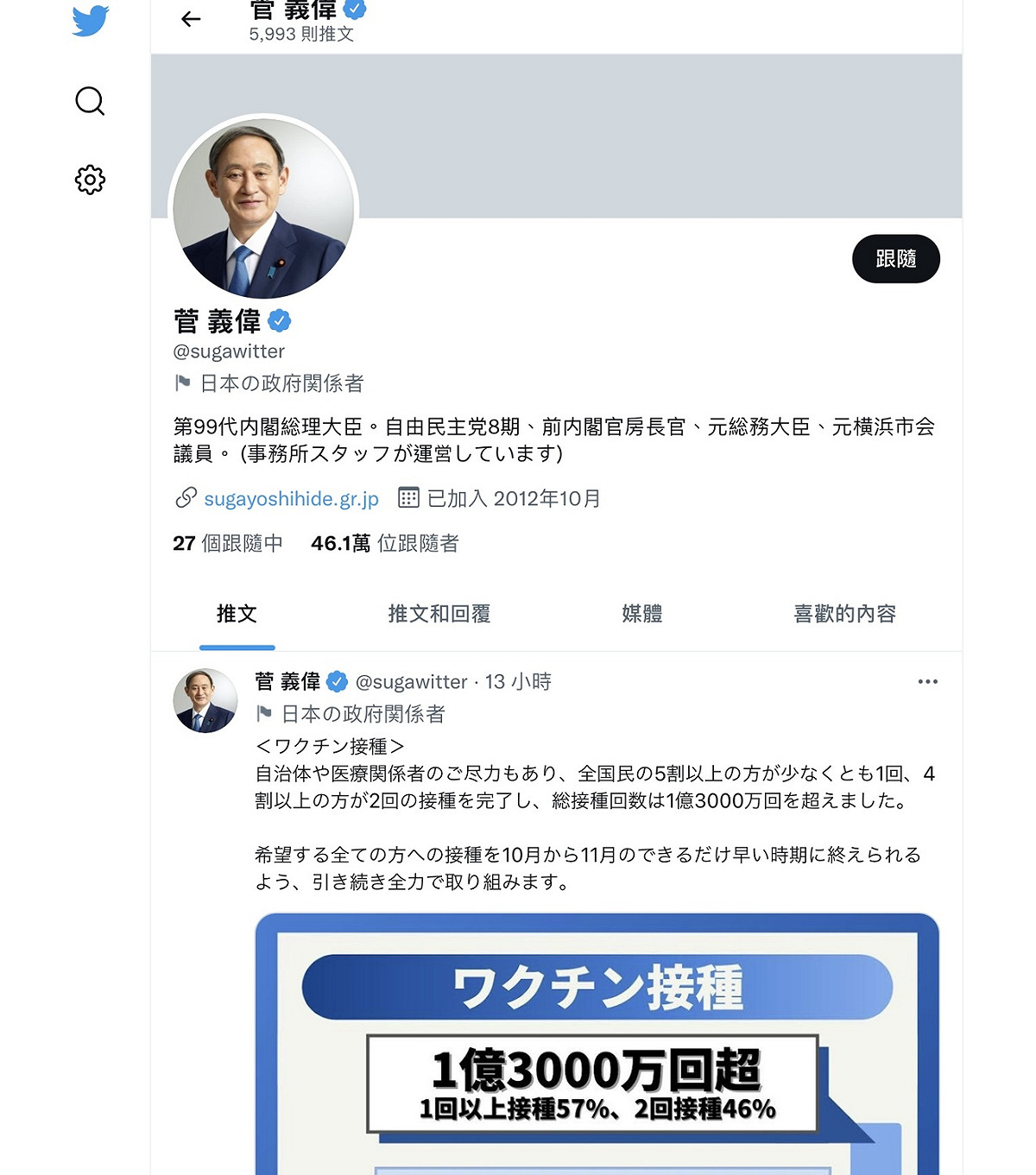 菅義偉今天在推特上強調打疫苗的成績1億3千萬劑，他退出總裁選的理由是要專心搞新冠對策 圖 : 翻攝自菅義偉推特