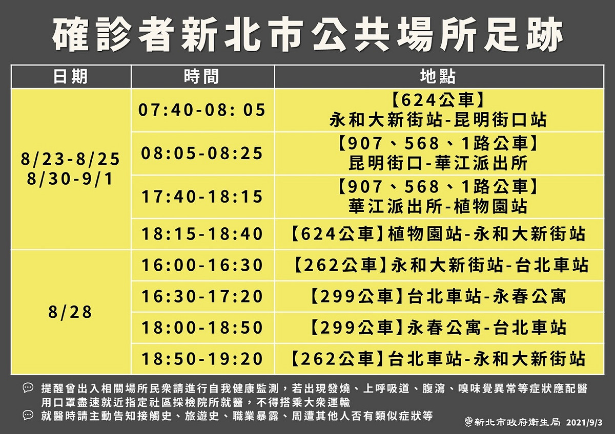 新北市政府表示，今（3）日新增確診個案，公共場所足跡集中在公車。 圖：新北市政府／提供