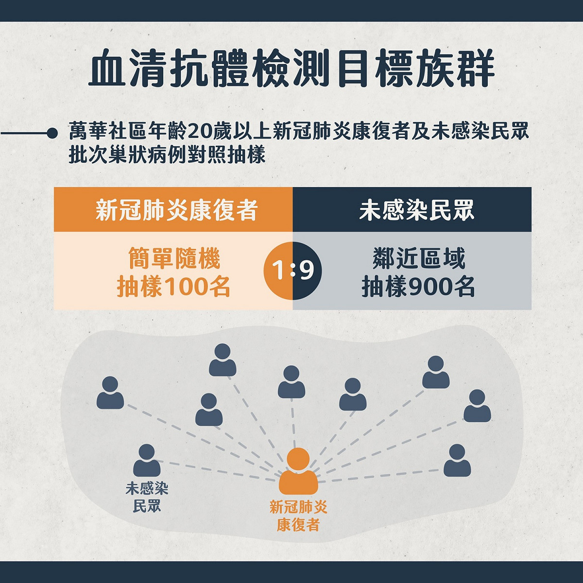 血清抗體檢測目標族群。 圖：台北市政府 / 提供