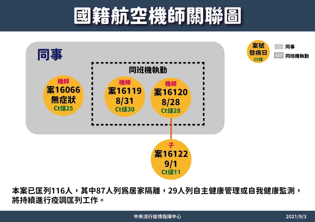 9/3 國籍航空個案關聯圖_ 圖：指揮中心/提供