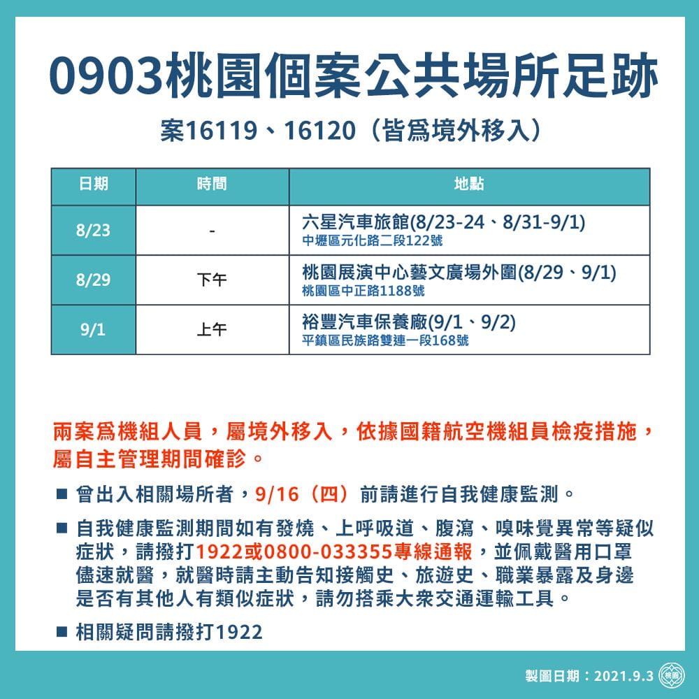 市府公布染疫機師疫調足跡，曾2度投宿中壢六星汽車旅館、至桃園展演中心藝文廣場外圍及平鎮裕豐汽車保養廠。 圖：桃園市政府／提供