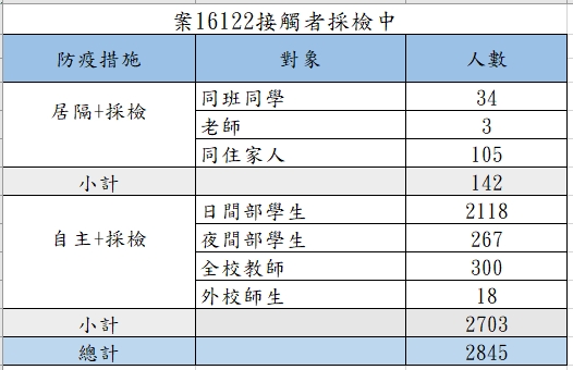 市府擴大匡列確診機師兒接觸者2845人，其中同班同學及老師、家人共142人須安置集中檢疫所居隔14天。 圖：桃園市政府／提供