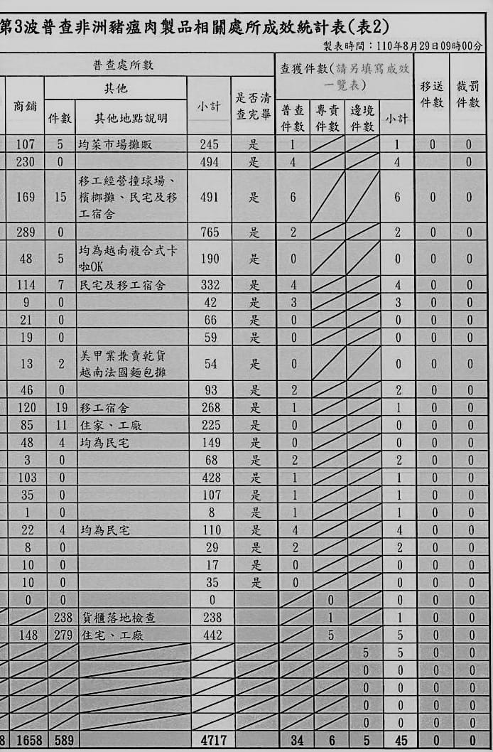 非洲豬瘟肉製品相關處所成效統計表 圖源:翻攝自邱顯智臉書