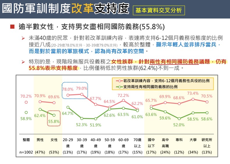 壯闊台灣發佈服兵役民調圖一 圖：壯闊台灣聯盟提供