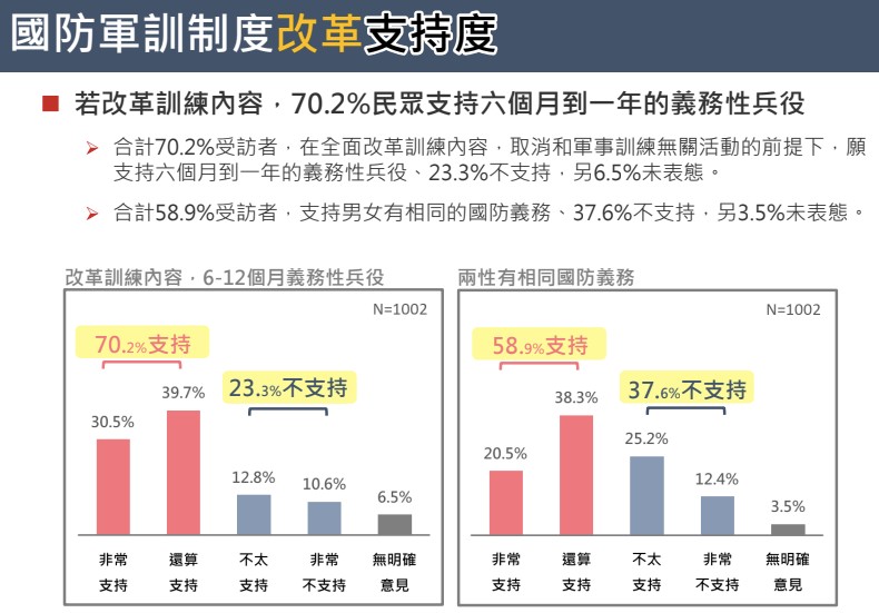 壯闊台灣發佈服兵役民調圖二 圖：壯闊台灣聯盟提供