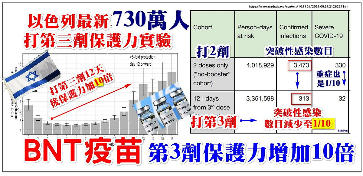 潘建志醫師今 (4) 在臉書發文，舉出以色列給 730 萬人民試驗結果的論文，證明施打第 3 劑疫苗的必要性。 圖: 翻攝自潘建志臉書