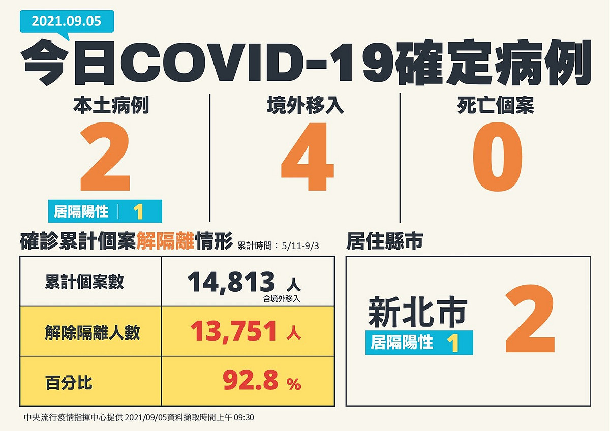 今天新增2例本土確診、4例境外移入，無新增確診。 圖：中央流行疫情指揮中心/提供