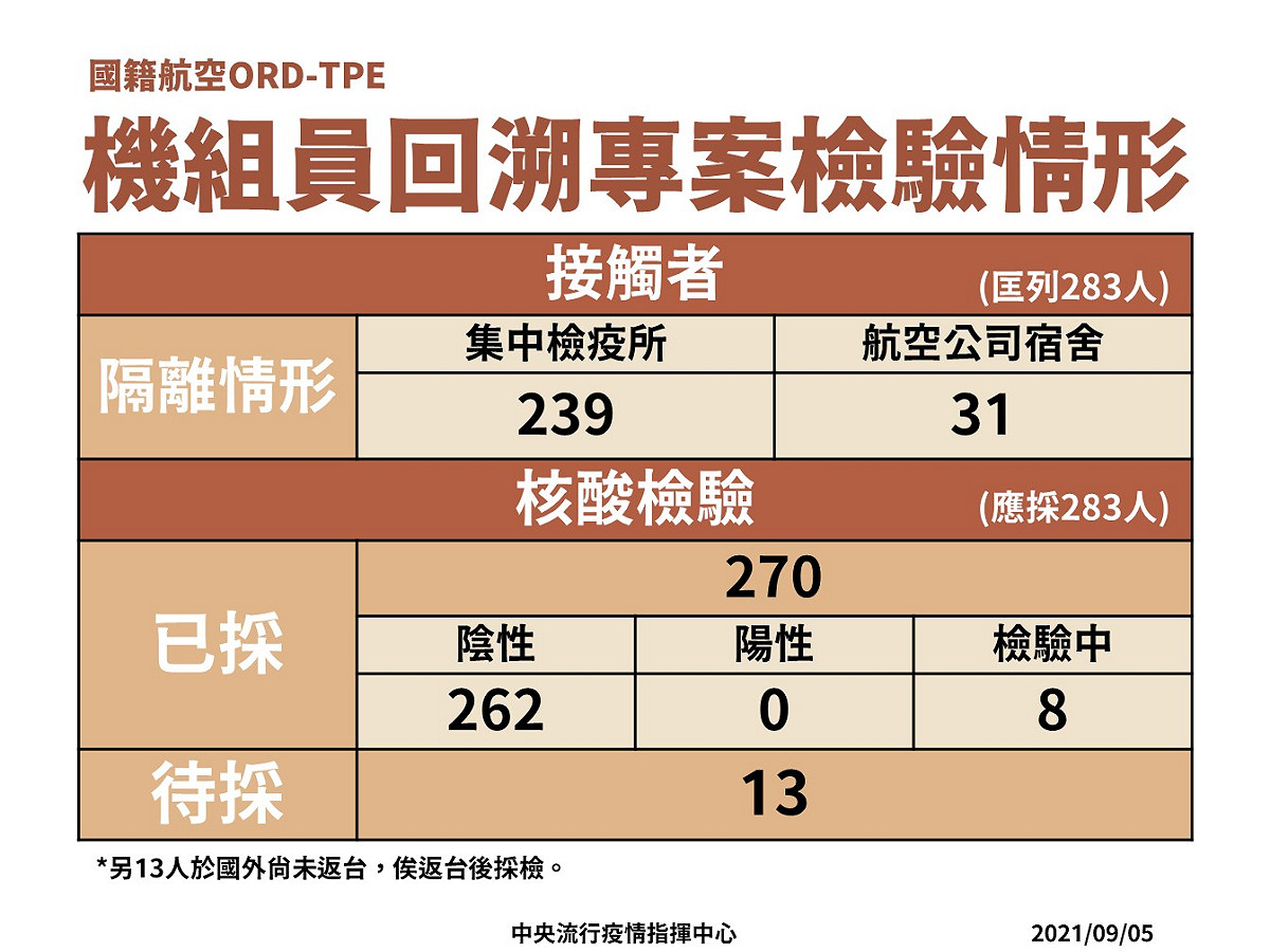 機師回溯專案隔離與採檢情形。 圖：中央流行疫情指揮中心/提供