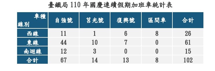 台鐵今年國慶連假加班車統計表。 圖：台鐵／提供