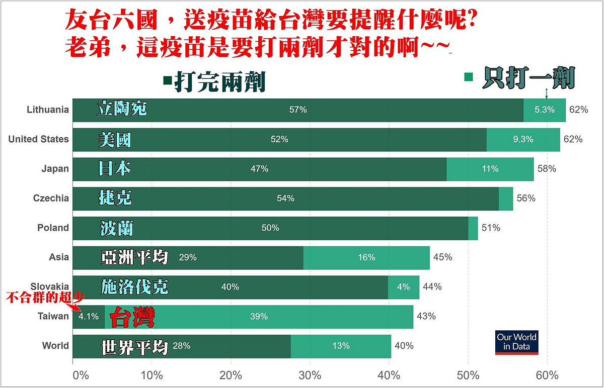 台灣目前打完2劑疫苗的人口只有4.1%，嚴重落後其他國家。 圖: 翻攝自潘建志臉書