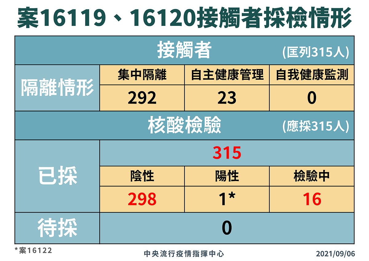 9/6日案16119-16120採檢隔離情形 圖：指揮中心/提供