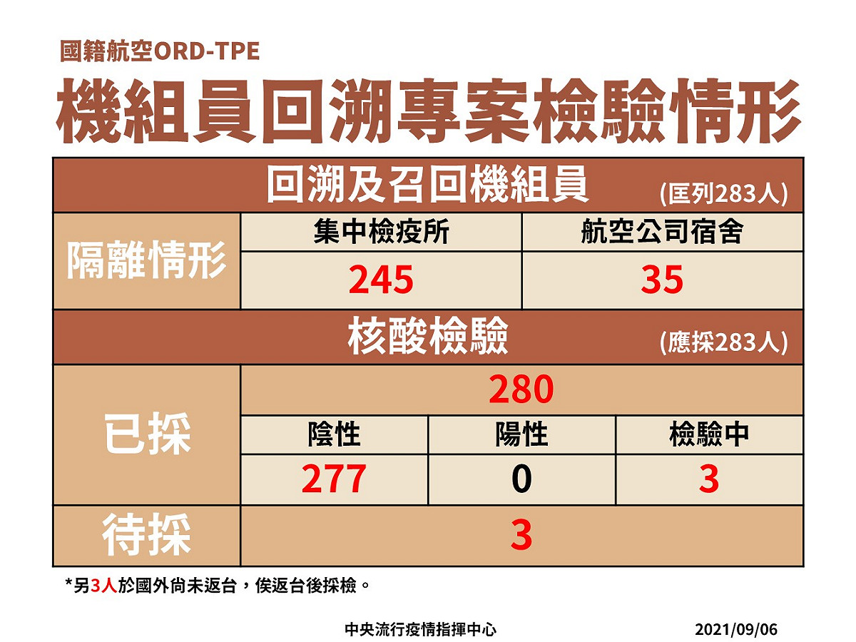 9/6日長榮機組員回溯專案檢驗情形 圖：指揮中心/提供