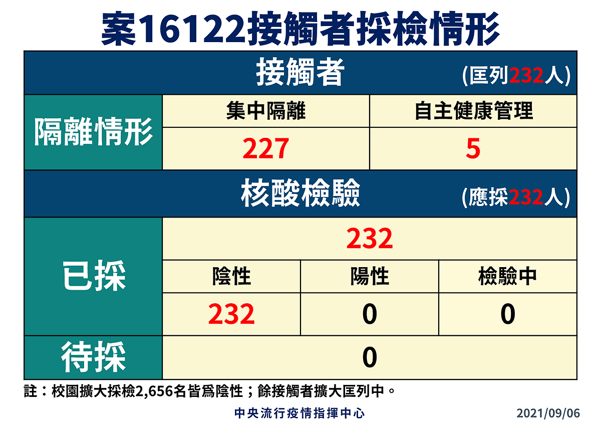 9/6日16122採檢隔離情形 圖：指揮中心/提供