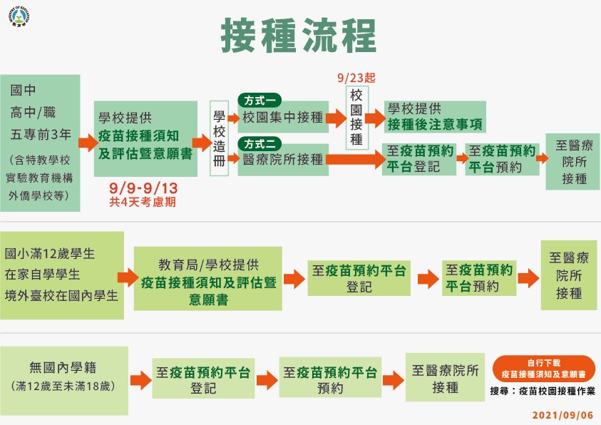 青少年施打BNT之流程。 圖：指揮中心／提供