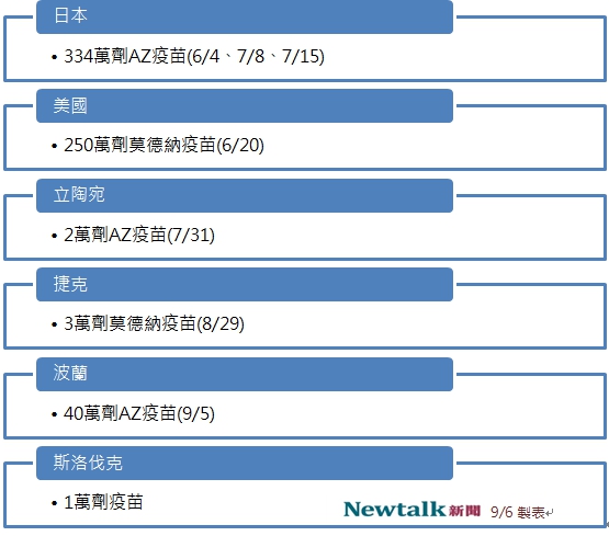 我國目前受贈之疫苗數量。 圖：新頭殼製表