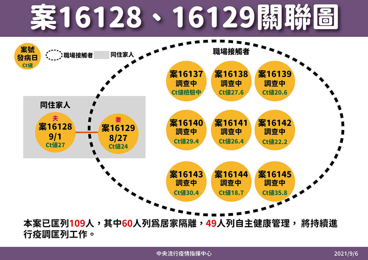 16128， 16129個案關聯圖 圖：指揮中心/提供