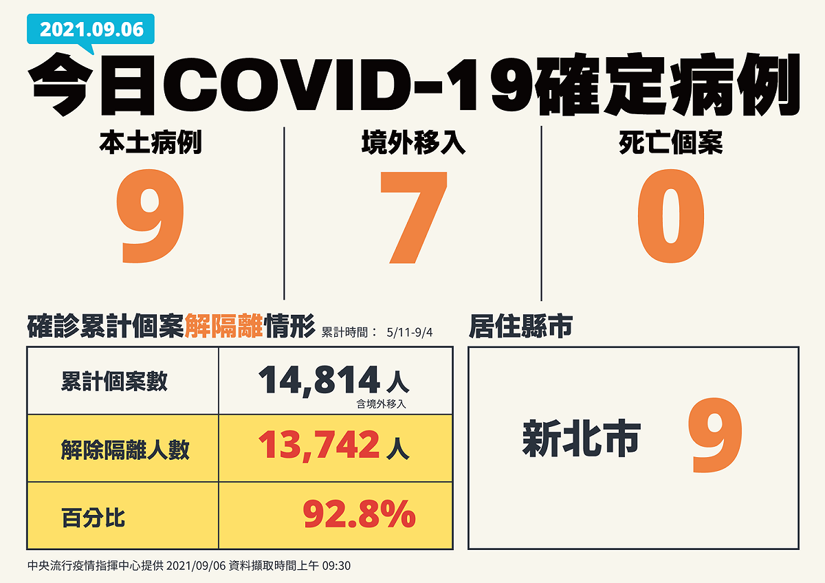 9/6新增個案各縣市分布 圖：指揮中心/提供
