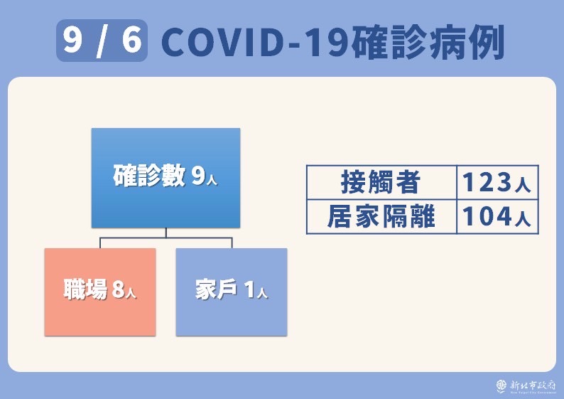 新北幼兒園感染 圖：新北市政府提供
