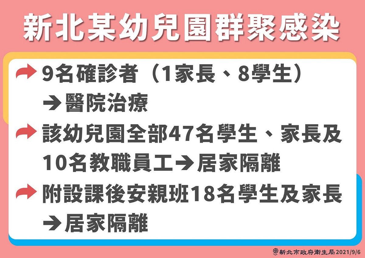 新北幼兒園感染 圖：新北市政府提供