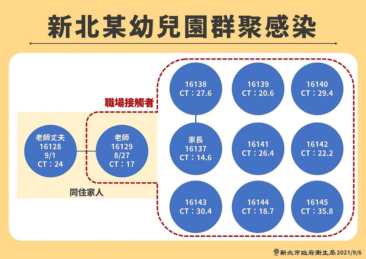 新北幼兒園感染 圖：新北市政府提供