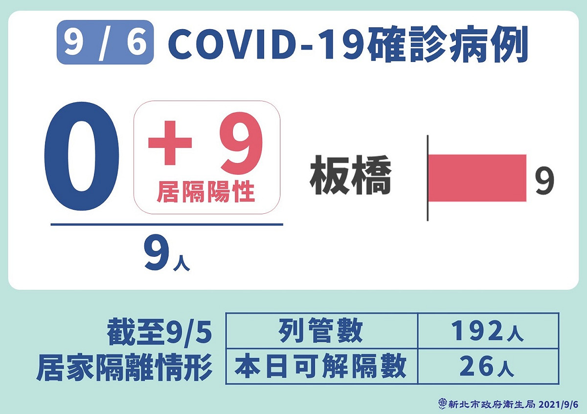 新北幼兒園感染 圖：新北市政府提供