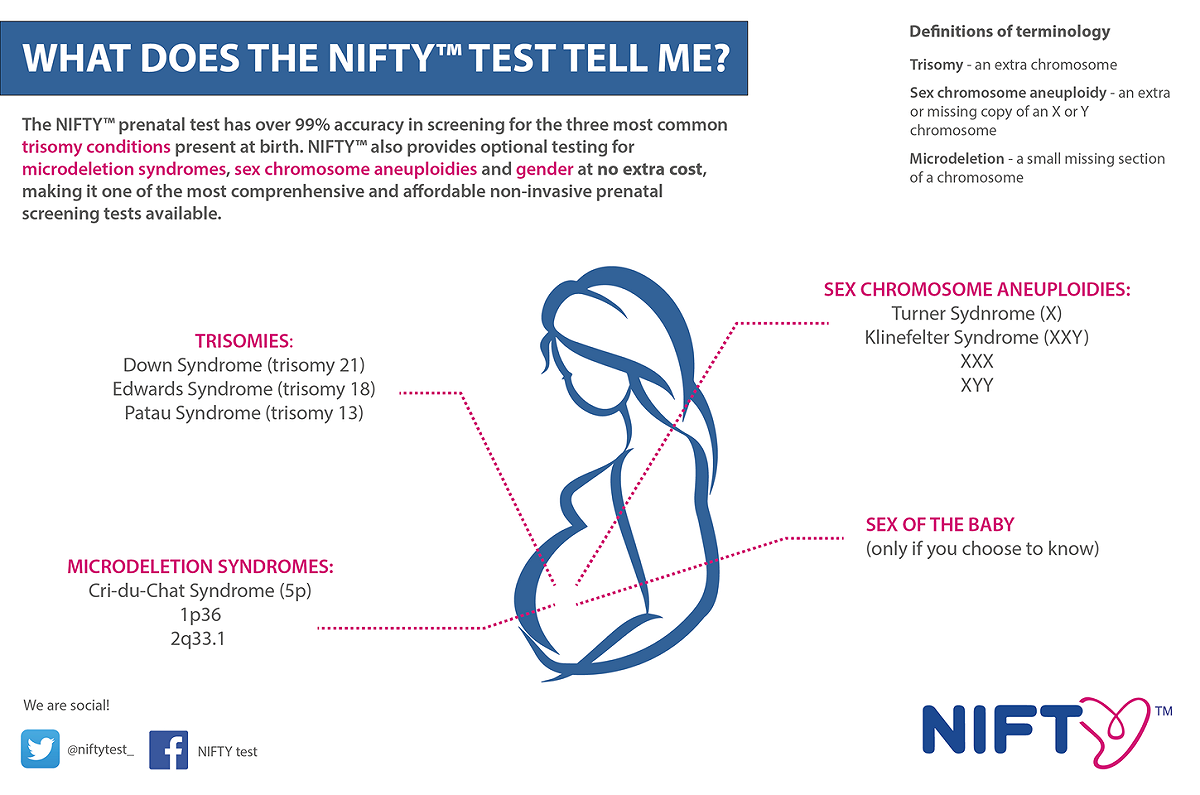 「NIFTY」強調可以篩檢唐氏綜合症與其他80多種遺傳疾病，順理成章地在全球收集婦女與胎兒DNA。 圖：翻攝自華大集團臉書