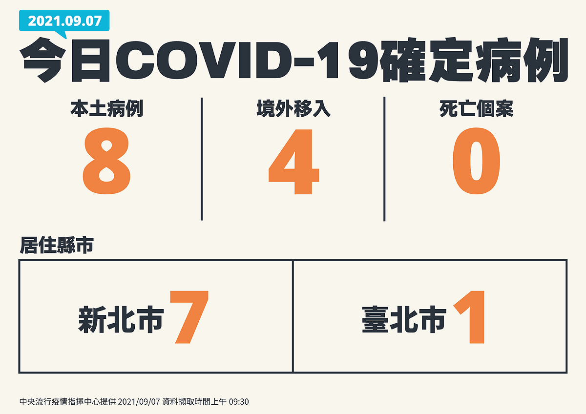 9/7新增案例全國分布表 圖：中央流行疫情指揮中心／提供