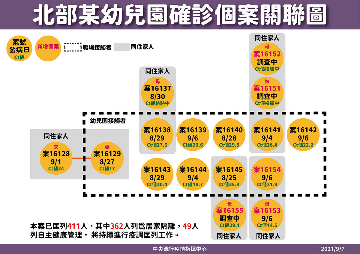 9/7新北幼兒園確診個案關聯圖 圖：中央流行疫情指揮中心／提供
