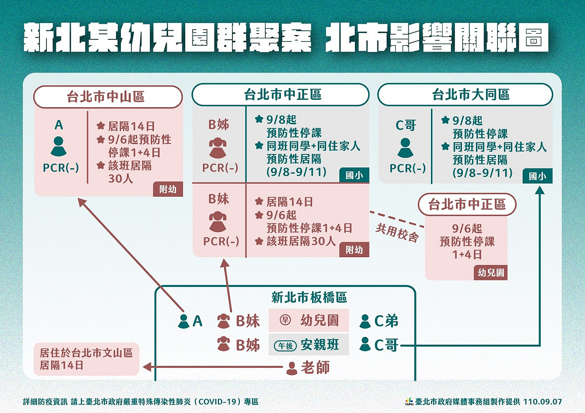 北市針對新北某幼兒園群聚案疫調情況。 圖：台北市政府 / 提供