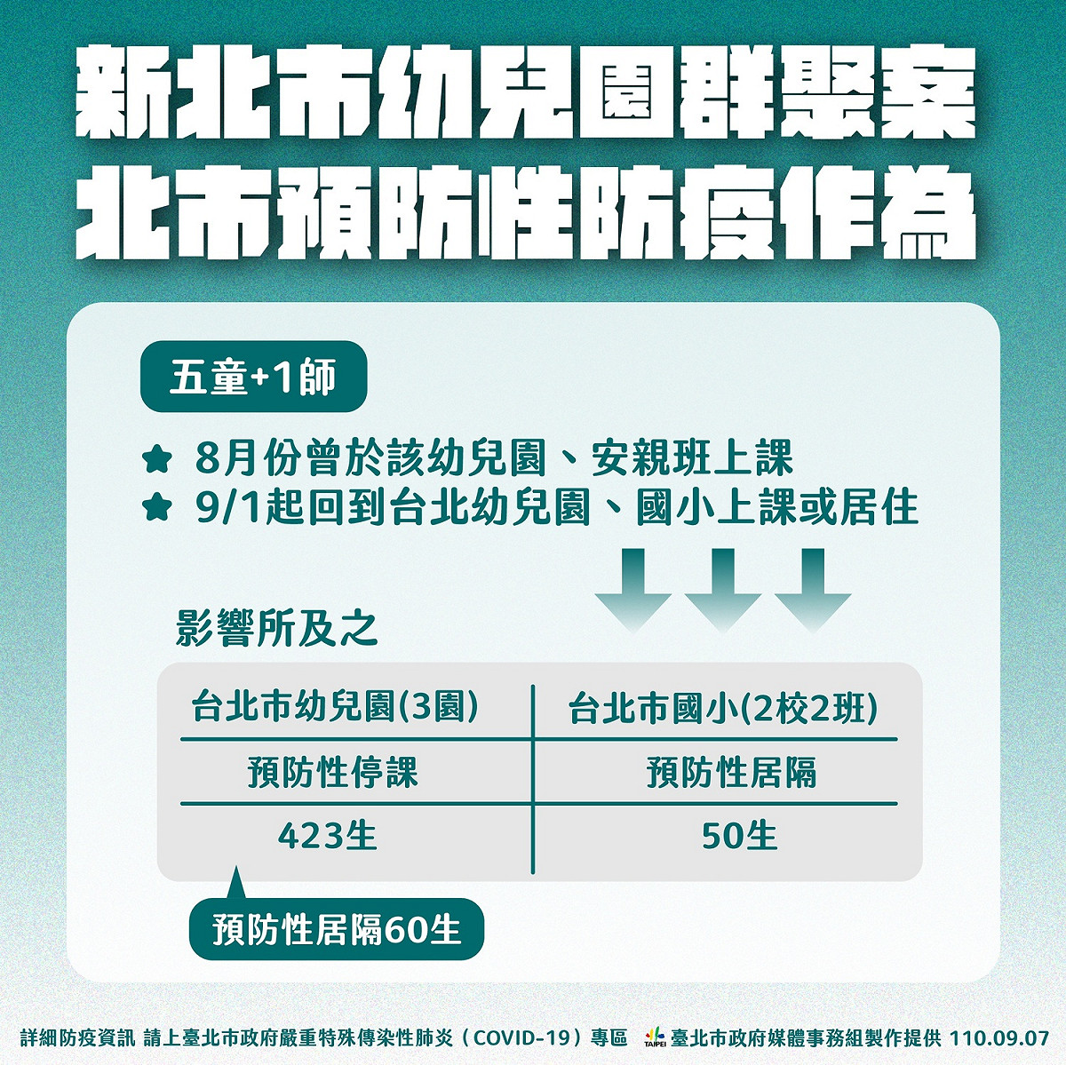 北市針對新北某幼兒園群聚案防疫作為。 圖：台北市政府 / 提供