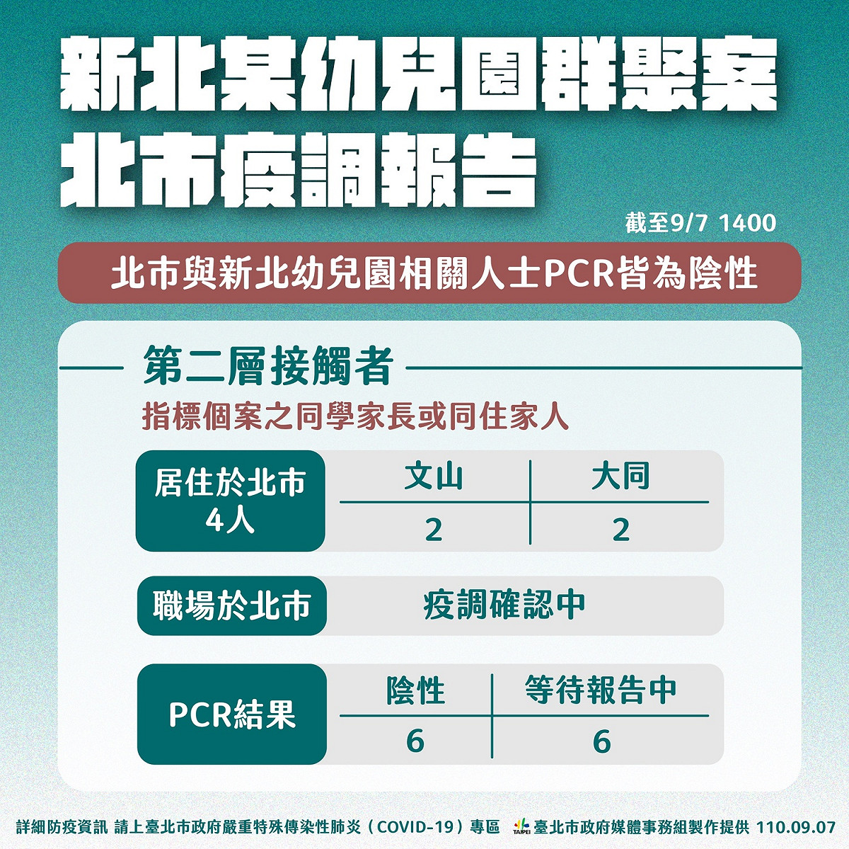 北市針對新北某幼兒園群聚案疫調。 圖：台北市政府 / 提供