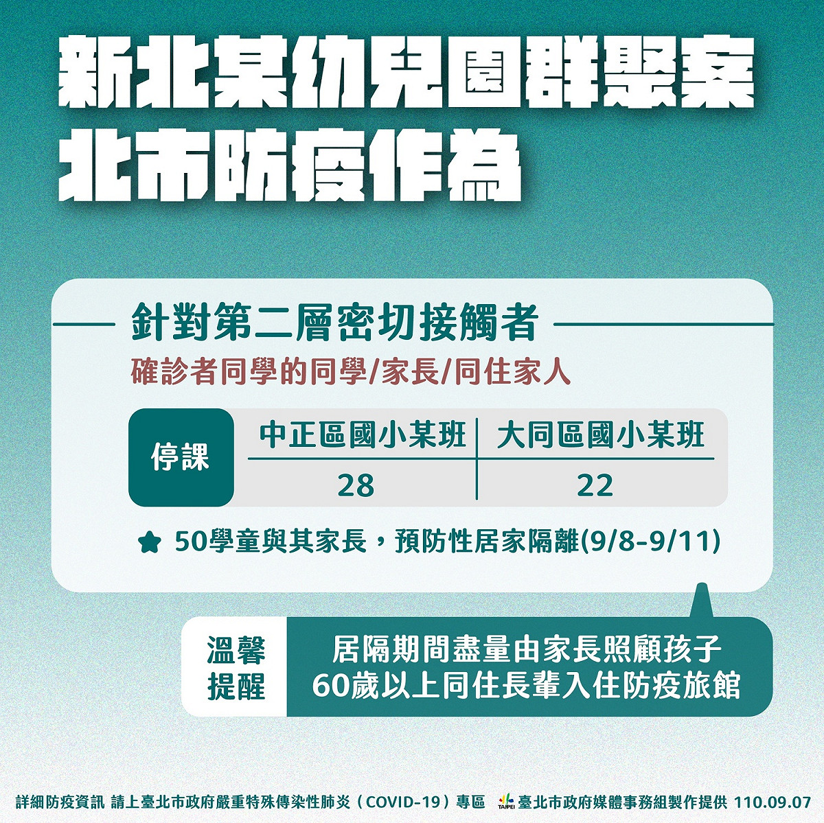 北市針對新北某幼兒園群聚案匡列接觸者進行預防性隔離。 圖：台北市政府 / 提供