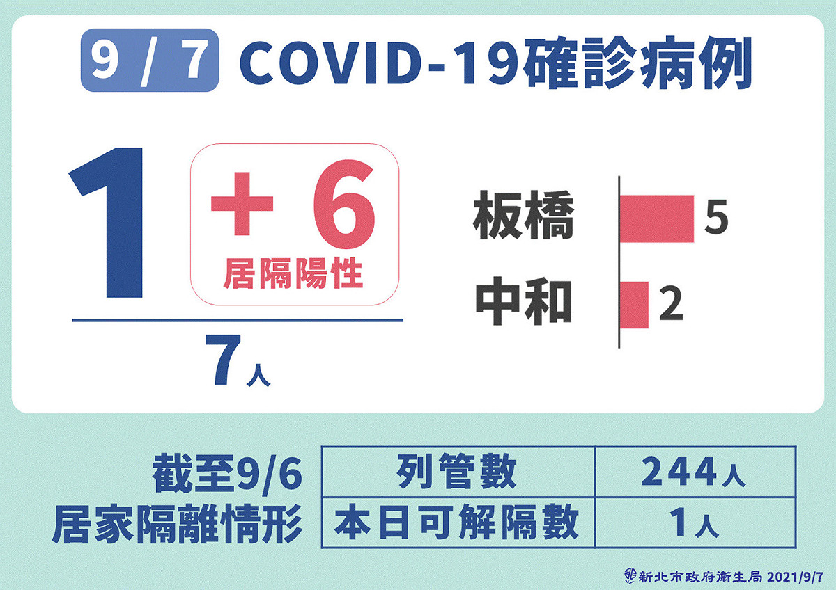 新北市今新增7例 圖：新北市政府提供