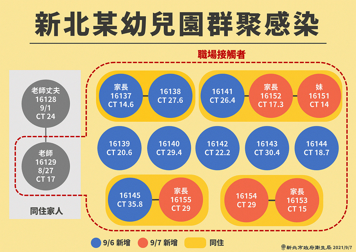 北部某幼兒園確診個案關聯圖 圖：新北市政府提供