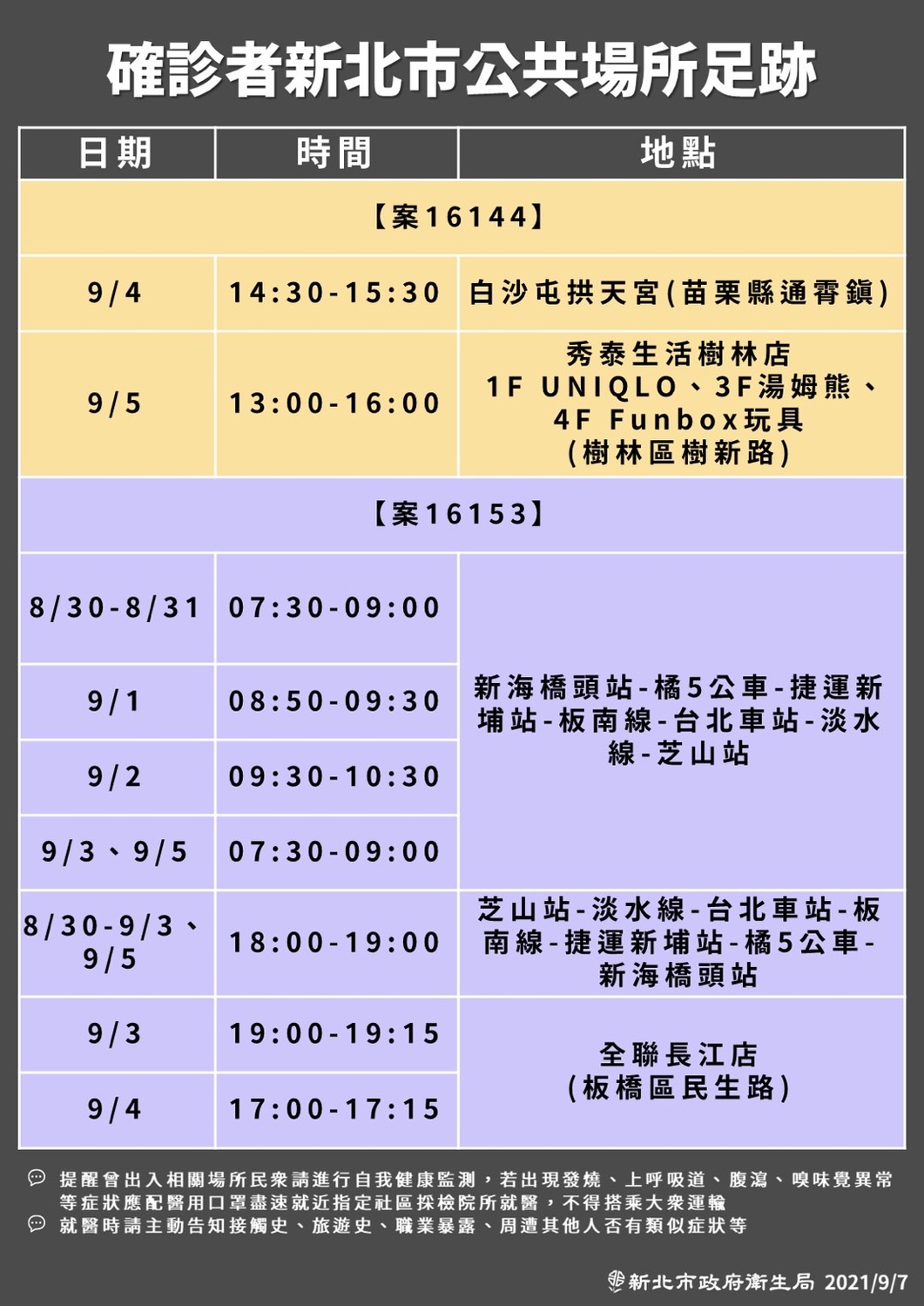 確診者足跡跨縣市至苗栗 圖：新北市政府提供