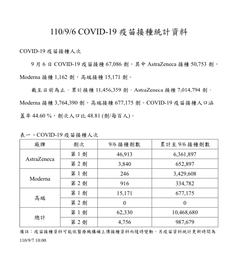 9月6日COVID-19疫苗接種統計資料。 圖：中共流行疫情指揮中心提供