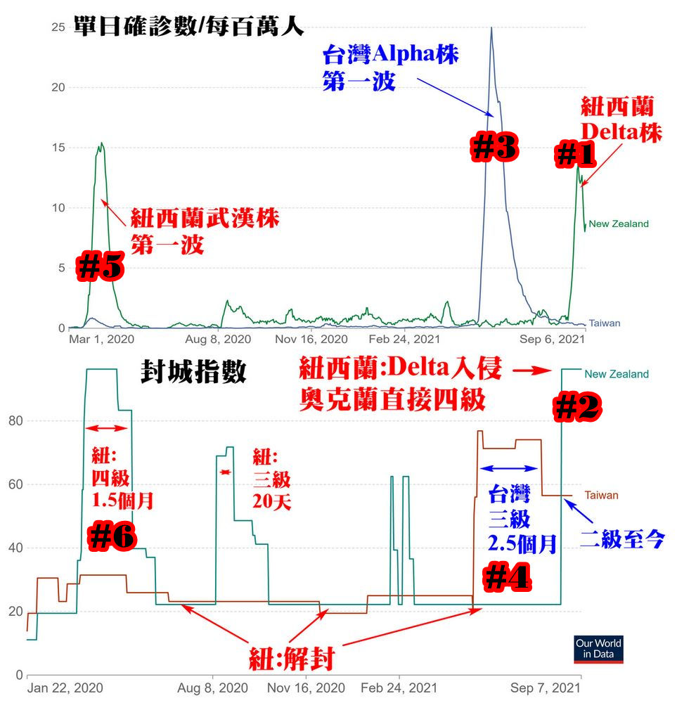 台灣與紐西蘭單日確診數(上圖)、及封城指數(下圖)。 圖：翻攝自潘建志臉書