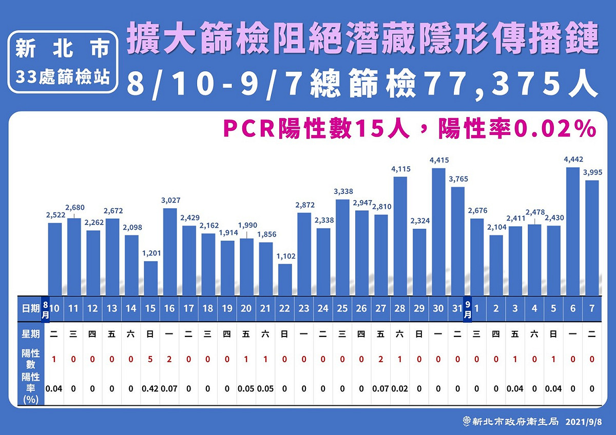 侯友宜呼籲民眾若有疑慮都可以到全市33處社區篩檢站篩檢。 圖：新北市政府/提供