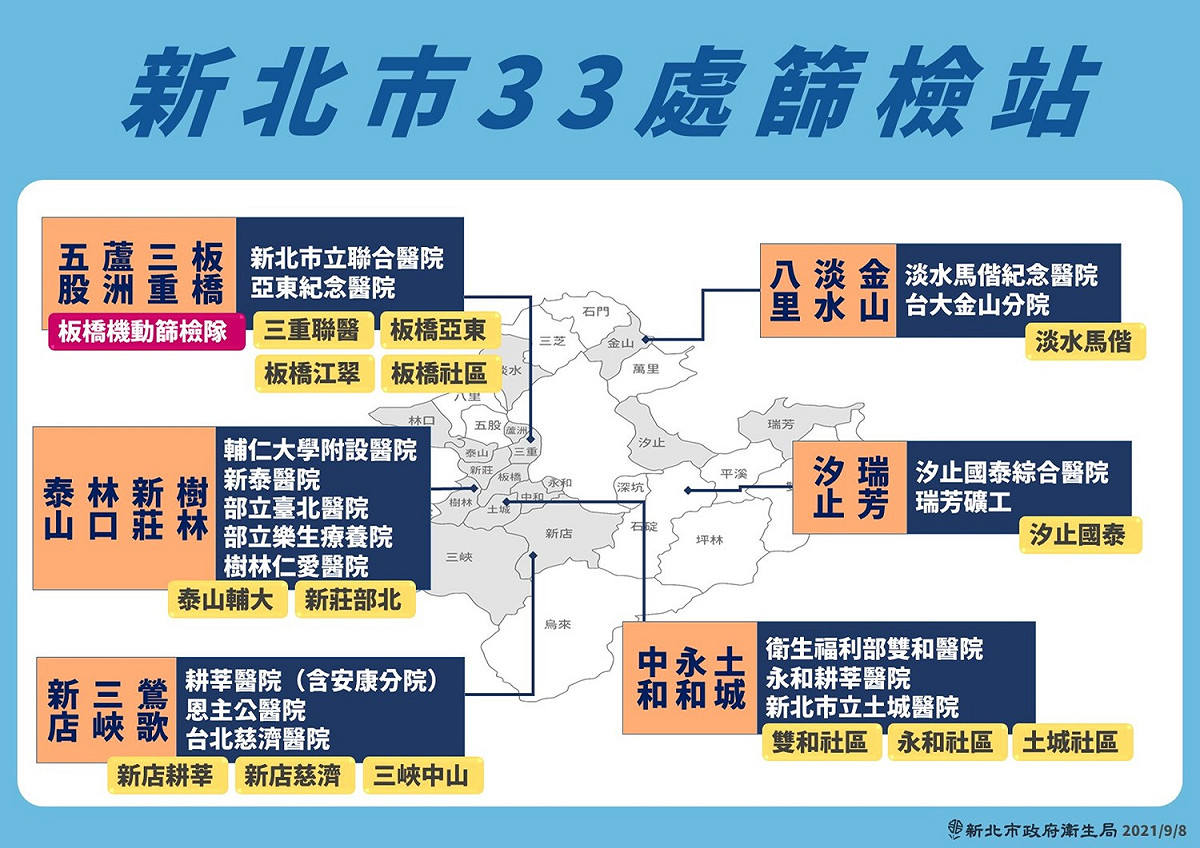 新北市33處社區篩檢站持續運作。 圖：新北市政府/提供